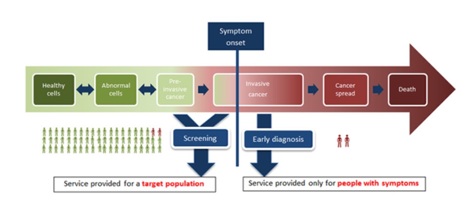 Cancer screening vs Early Diagnosis. Credit: WHO