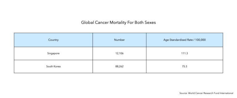 Global Cancer Mortality
