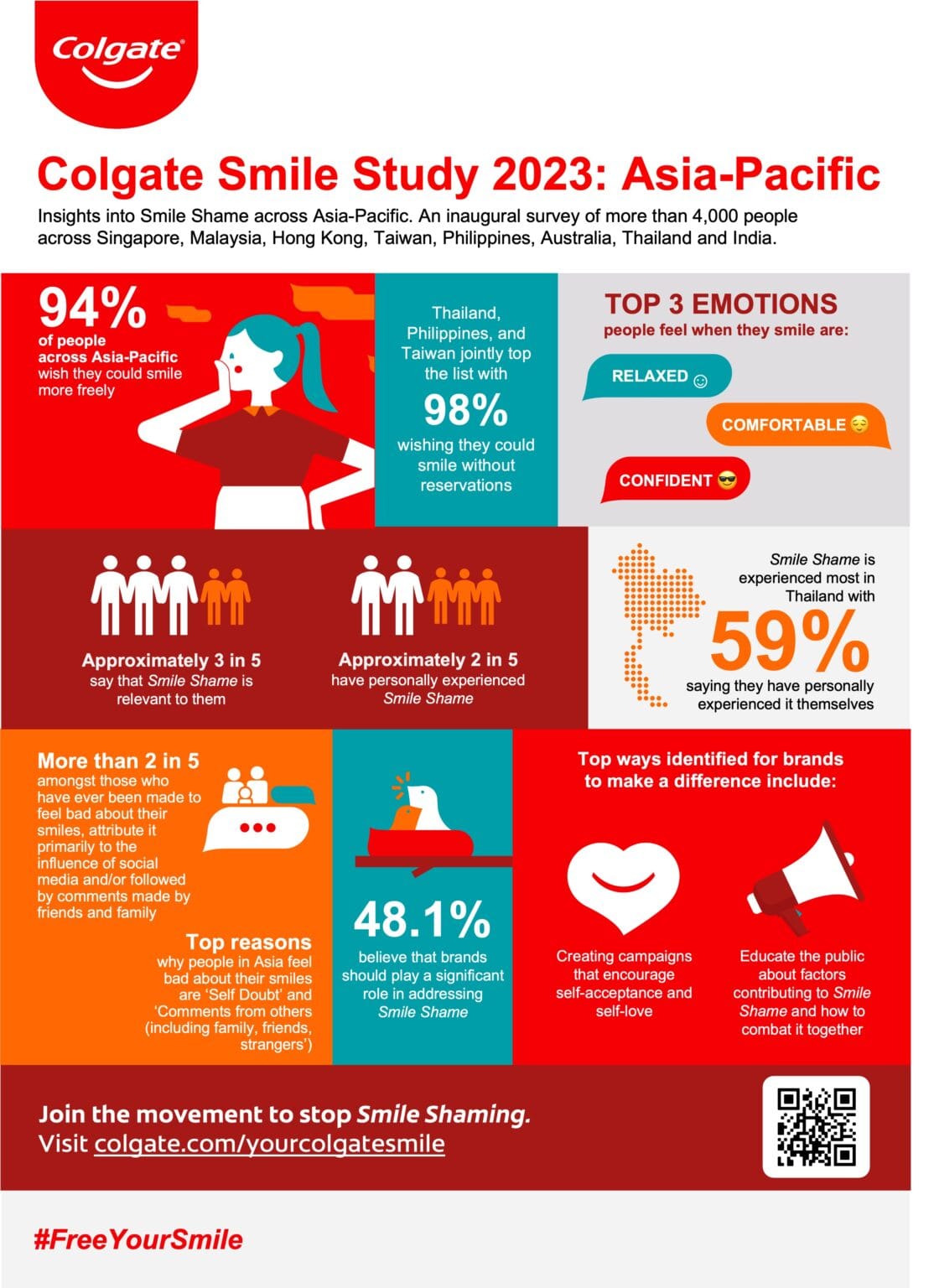 Someone Using Colgate Colgate Is Combating Smile Shame To Address Concerns Of 92 Per Cent Of ...