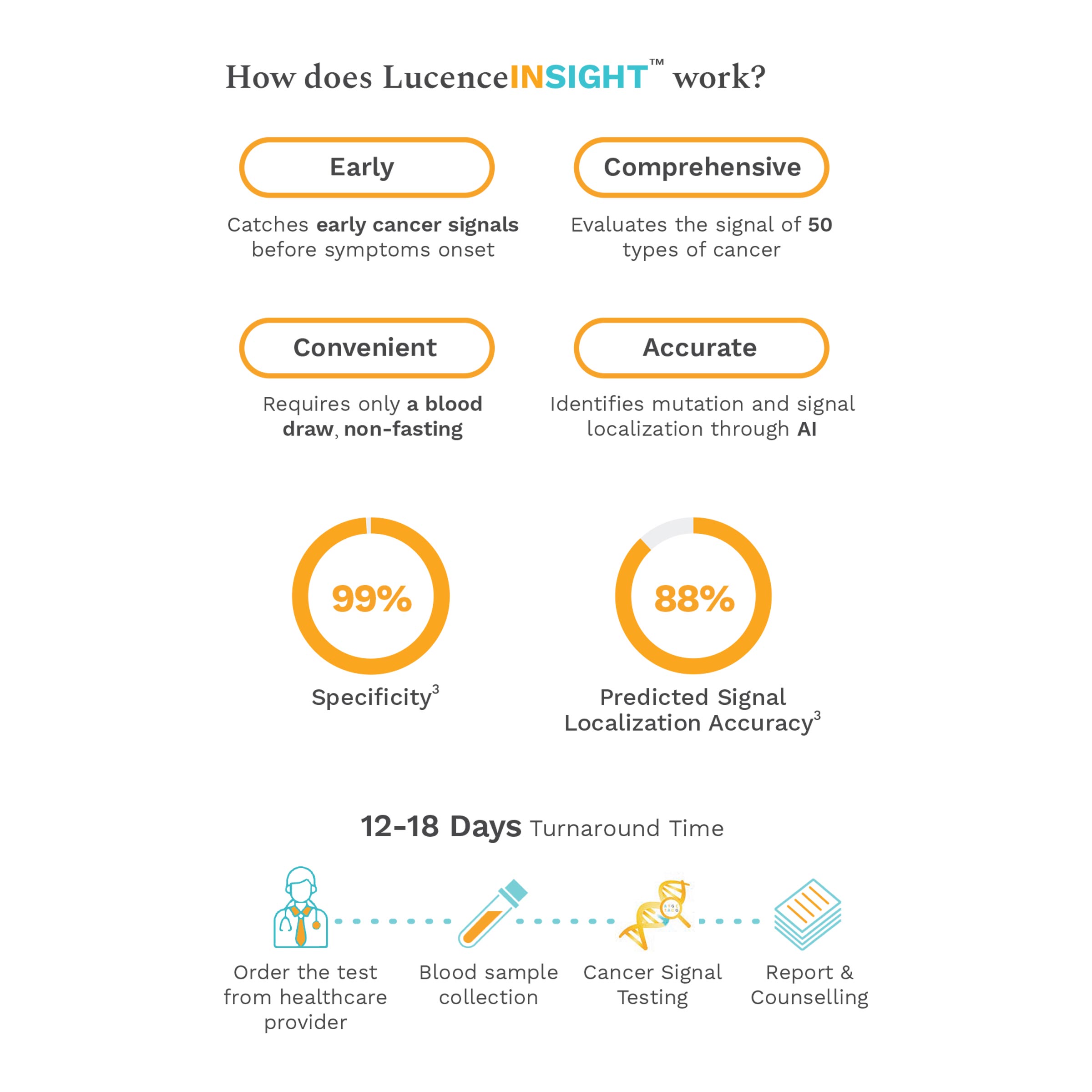 Cancer Screening In Singapore: LucenceINSIGHT™  - How It Works