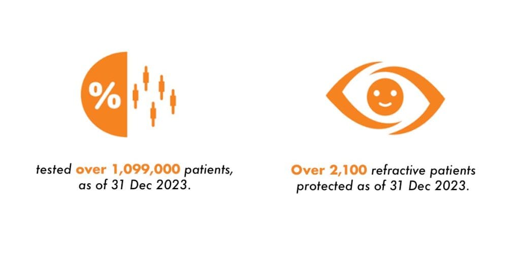 Avellino DNA Test Patients: as of Dec 2023, the company has screened more than 1 million patients and protected over 2,100 patients.
