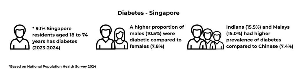 Diabetes Infographics