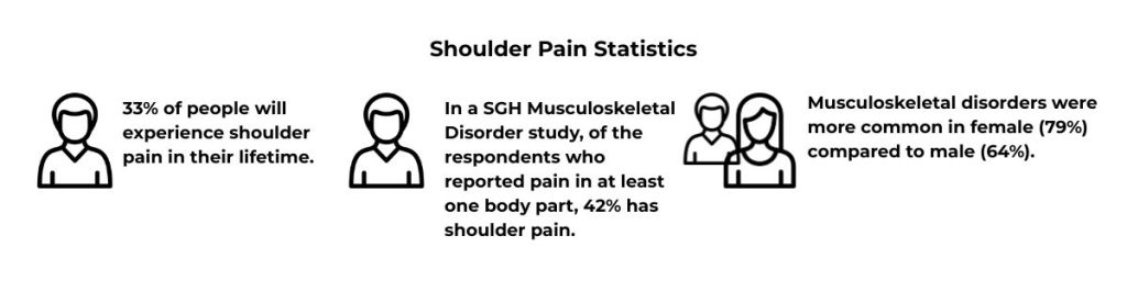 Shoulder Pain Infographics