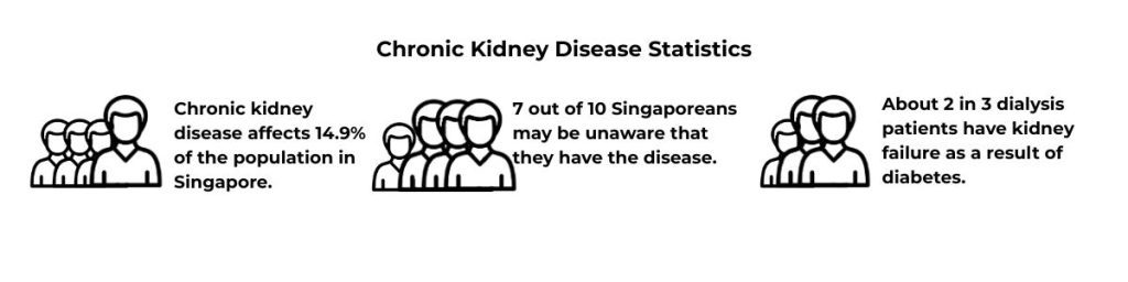 Chronic Kidney Disease Singapore Statistics