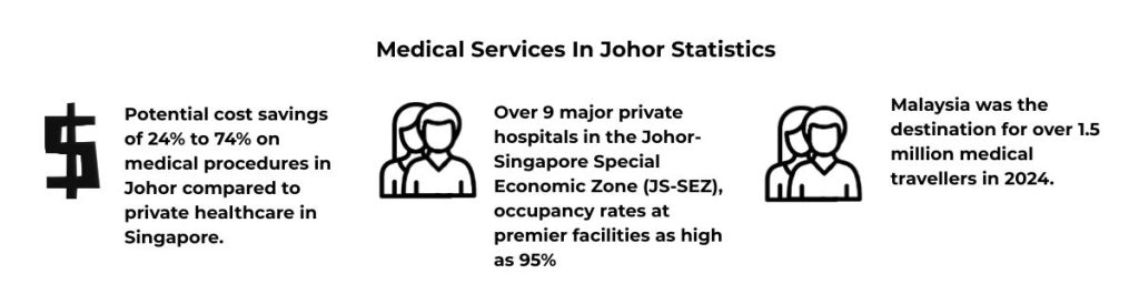 Medical Services In Johor Statistics