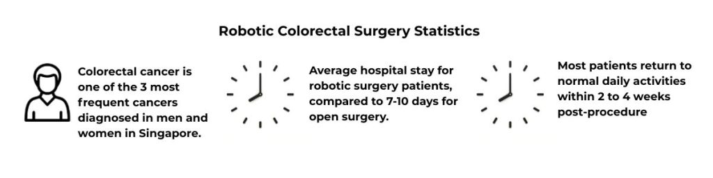 Robotic Colorectal Surgery Statistics