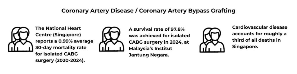 Coronary Artery Disease CABG Statistics