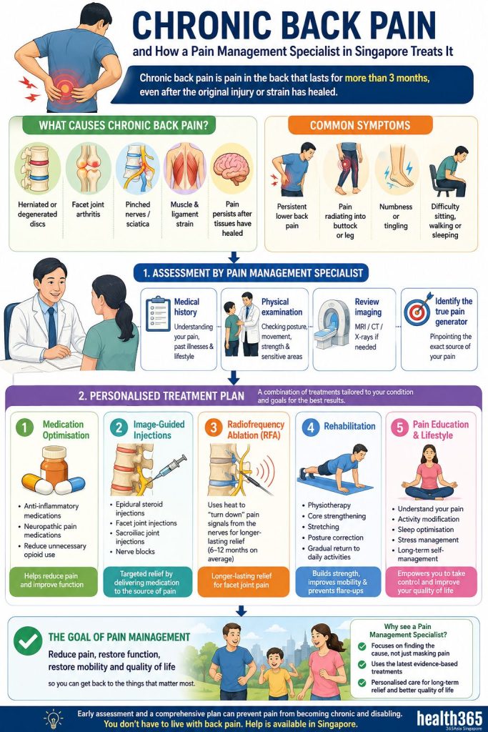 Chronic Back Pain Management Infographic