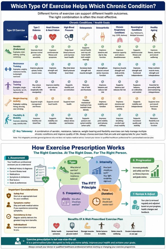 Exercise medicine for chronic conditions infographics